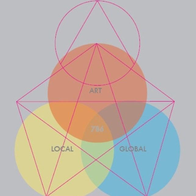 A diagram of three intersections, Art as a red circle, Local as a yellow circle and Global as a blue circle, the three sections are coloured and intersect